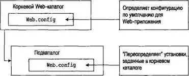 Рис 2412 Наследование конфигурации Конечно хотя ASPNET позволяет - фото 383