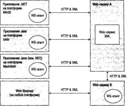 Рис 251 Webсервисы XML в действии Компоненты Webсервиса XML В дополнение - фото 384