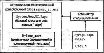 Рис 2315 Модель компиляции одномодульных страниц Этот динамически - фото 353