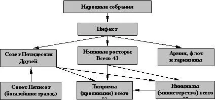 Совет Пятидесяти Друзей законодательный орган управления страной Подчиняется - фото 8