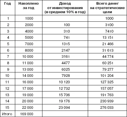 Обратите внимание за первые 7 лет удалось собрать на стратегические цели около - фото 12