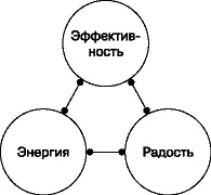 Как повысить эффективность Когда вы делали анализ рабочего времени вам очень - фото 70