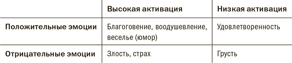 Когда мы поняли насколько важную роль играет эмоциональная активация то снова - фото 6