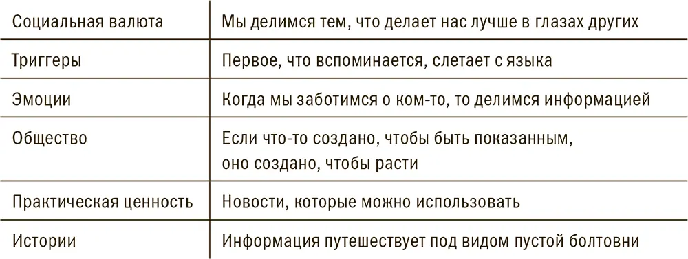 Так что если вы пытаетесь сделать продукт или идею заразительными подумайте - фото 7