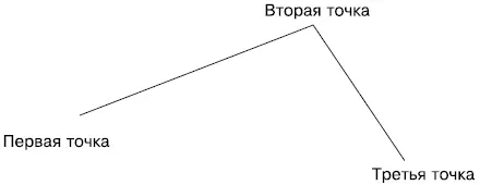 Рис 24 Ломаная линия из двух отрезков Указывая расположение очередной точки - фото 62
