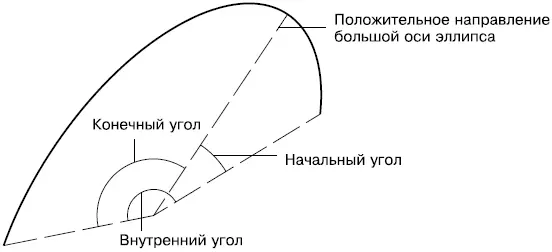 Рис 222 Параметры используемые при построении эллиптической дуги Чтобы - фото 83
