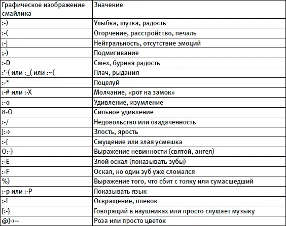 Кроме приведенных смайлов встречается множество других значение которых часто - фото 56