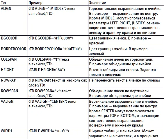 Используя перечисленные теги в разных сочетаниях с помощью таблиц можно - фото 77