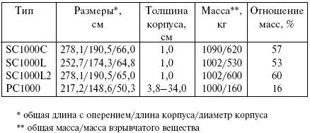 Как видно бомба РС1000 при почти равной общей массе имела меньшие размеры чем - фото 38