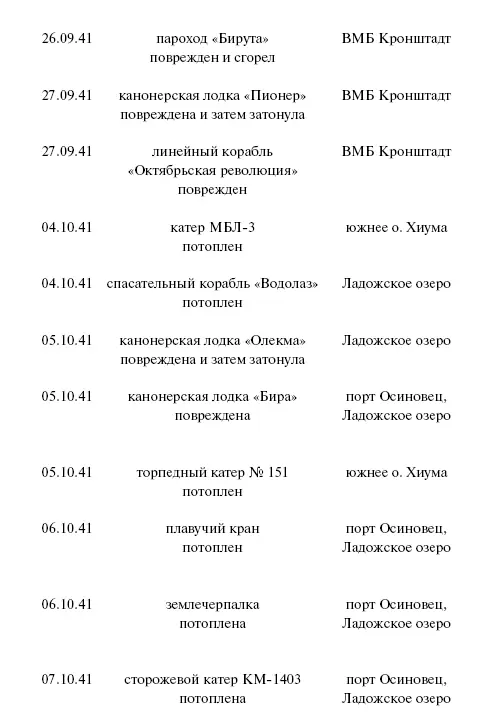 Цель корабли Противостояние Люфтваффе и советского Балтийского флота - фото 124