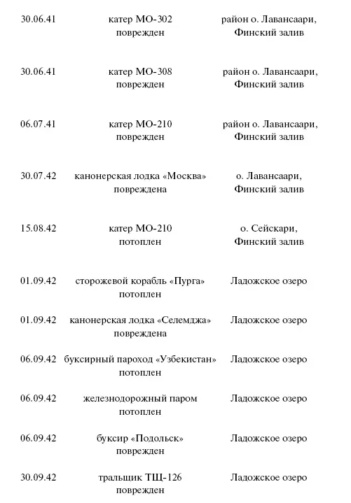 Цель корабли Противостояние Люфтваффе и советского Балтийского флота - фото 129