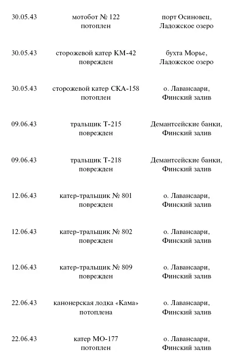 Приложение 2 Истребители ВВС Балтийского флота - фото 131