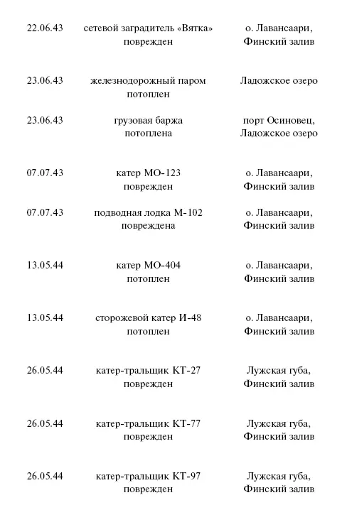Приложение 2 Истребители ВВС Балтийского флота И16 Год принятия н - фото 132