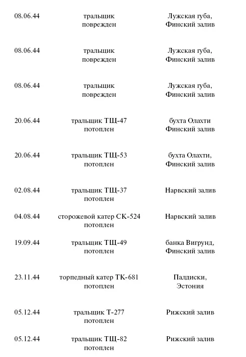 Приложение 2 Истребители ВВС Балтийского флота И16 Год принятия на - фото 133