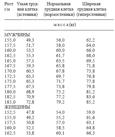ПРЕДЕЛЬНО НОРМАЛЬНАЯ масса тела кг в зависимости от роста и возраста при - фото 25