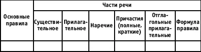 Для описания правил используются уже известные по словообразовательному разбору - фото 92