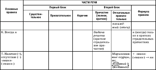 УРОК 3 Закрепление материала по теме Н и нн в различных частях речи 29 - фото 114