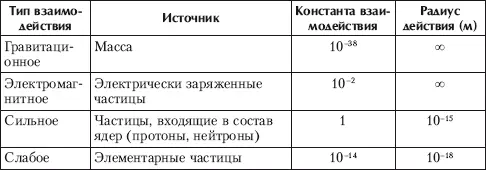 Из таблицы видно что гравитационное взаимодействие гораздо слабее других - фото 1