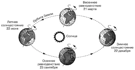 Рис 73Схема годового движения Земли вокруг Солнца Тропики от греч - фото 32
