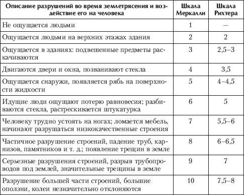 Землетрясения сопровождаются подземными толчками следующими один за другим - фото 40