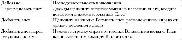 Практическая работа 43 Операции с ячейками диапазонами и листами - фото 364