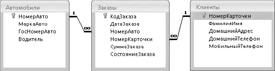 Рис 715Проект структуры базы данных диспетчерской службы такси Для - фото 458