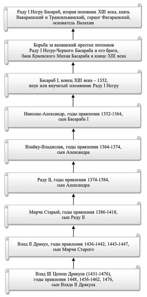 Родословное дерево Влада Цепеша Дракулы из знаменитого рода валашских - фото 1