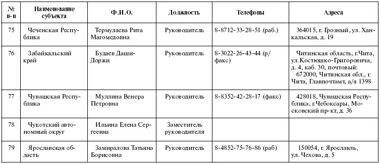 Приложение 5 Органы субъектов РФ осуществляющие лицензирование и контроль - фото 19