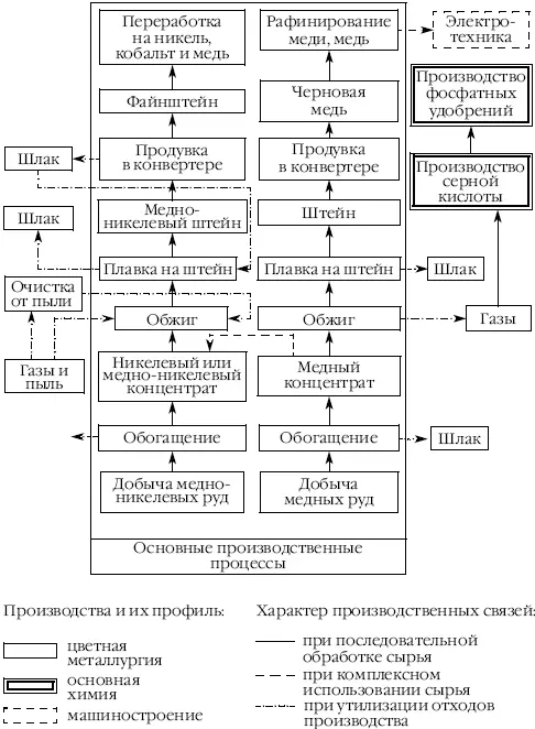 Рис 18Конструкция пирометаллургического цикла цветных металлов по А Т - фото 8
