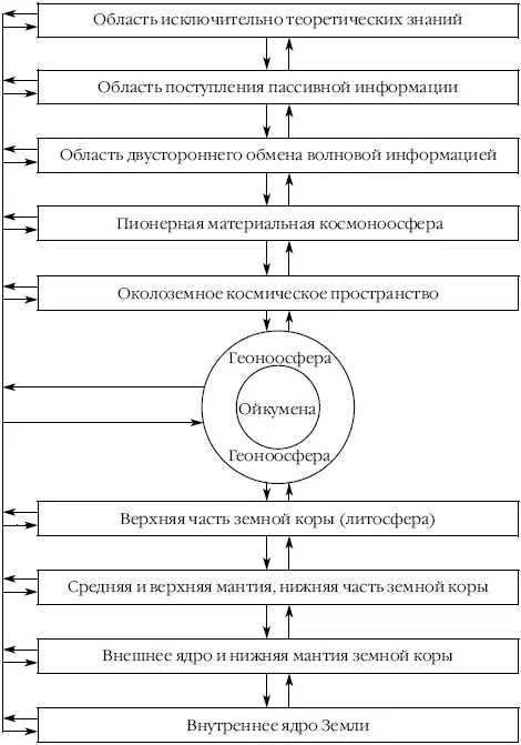 Рис 31Структурные уровни ноосферы по Н Ф Глазовскому Геоноосфера или - фото 14