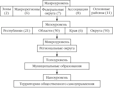 Рис 33Иерархия социальноэкономических районов в скобках указано количество - фото 17