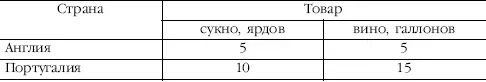В итоге за 20 челдней обе страны производят 15 ярдов сукна и 20 галлонов - фото 18