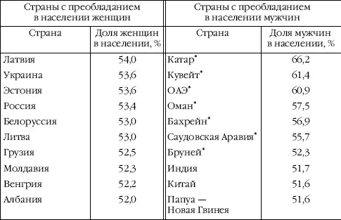 Очень высокая доля мужчин в нефтеэкспортирующих монархиях Персидского залива - фото 33