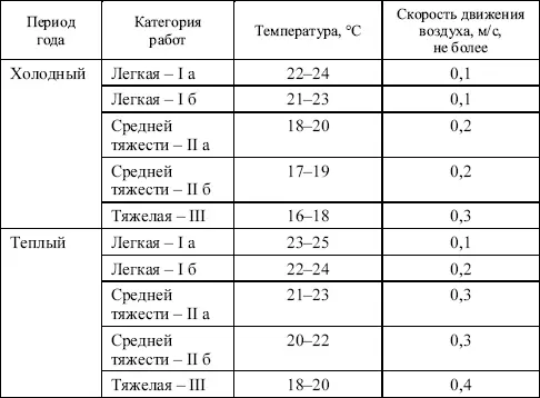 Примечания 1 Категория работ легкая I а энергозатраты до 100 ккалч - фото 1