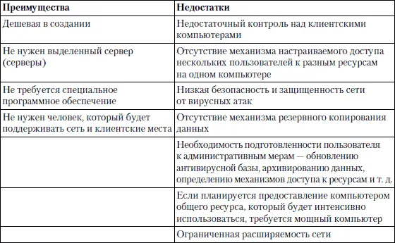 Одноранговую сеть можно встретить в небольших офисах но набольшее - фото 177