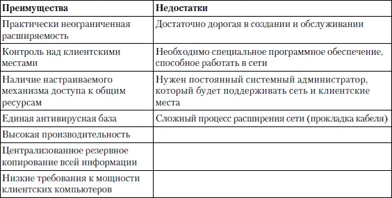113 Основные понятия Топология сетей Перед началом создания сети - фото 179