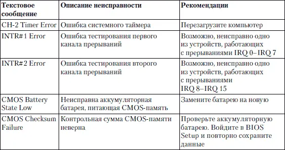 Звуковые и текстовые сигналы PhoenixBIOS Комбинации звуковых сигналов - фото 217