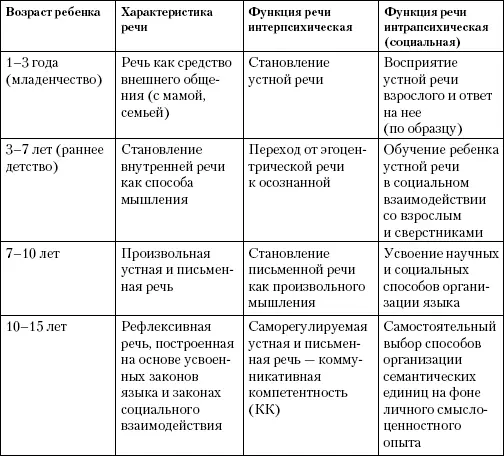Неслучайно начало школьного периода сопровождается процессами обучения и - фото 9