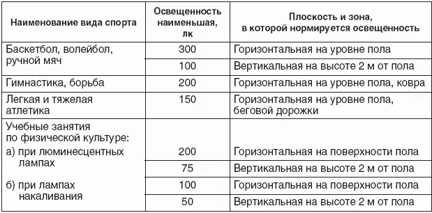 В качестве источников света для залов должны быть использованы люминесцентные - фото 5