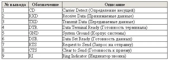 Последовательный порт DB25 Схема цоколевки Названия и функциональные - фото 20