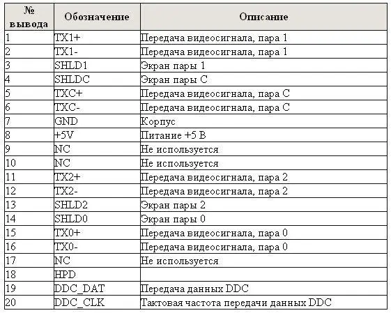 Digital Visual Interface DVI Схема цоколевки Названия и функциональные - фото 26