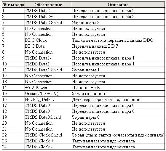 DSub Аналоговый интерфейс для подключения монитора Схема цоколевки Назв - фото 29