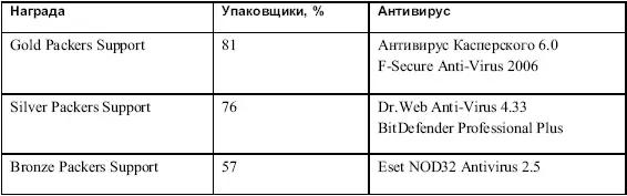 В то же самое время антивирусный продукт NOD32 можно посоветовать для установки - фото 18
