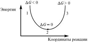 Рис 5 где 1 самопроизвольный процесс 2 равновесный процесс 3 - фото 47