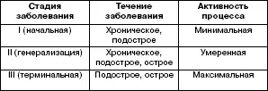 Клиника Основными синдромами являются сосудистый синдром Рейно трофических - фото 1
