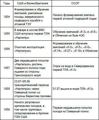 Первая советская атомная подлодка История создания - фото 1