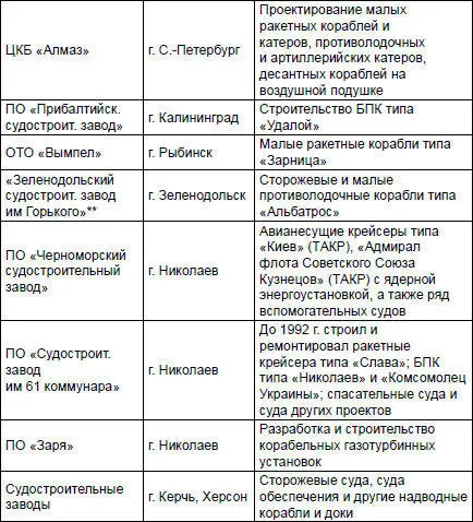 В проектировании постройке и испытаниях кораблей их комплектов оружия и - фото 6