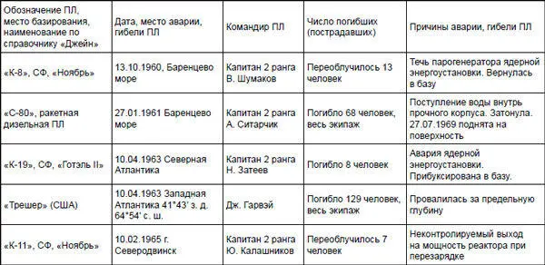 ПРИМЕЧАНИЕ За период с 1945 года по 1991 год в мире погибло 27 подводных - фото 7