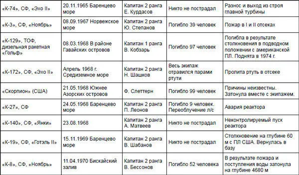 ПРИМЕЧАНИЕ За период с 1945 года по 1991 год в мире погибло 27 подводных - фото 8