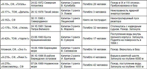 ПРИМЕЧАНИЕ За период с 1945 года по 1991 год в мире погибло 27 подводных - фото 9